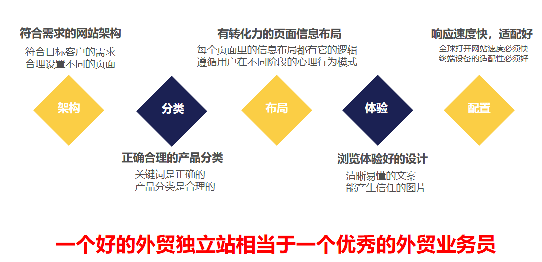 外贸营销网站需要具备哪些特点 外贸营销网站需要具备哪些特点